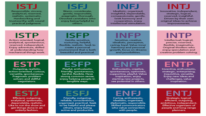 Get to know ones Personality Type