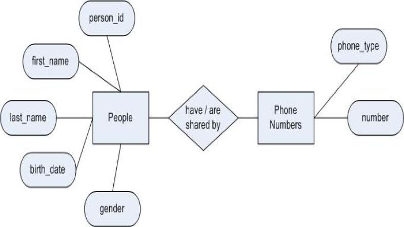 Basics of Database Design: Normalization, Relationships and ER Diagrams Basics of Database Design: Normalization, Relationships and ER Diagrams