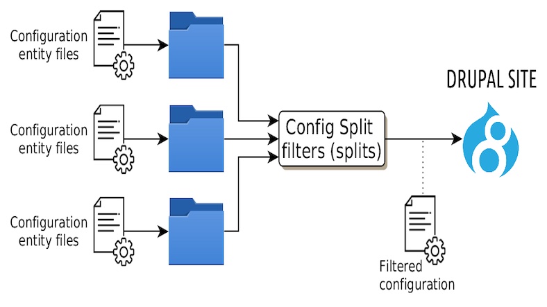 Configuration management via Quicksilver on Pantheon Configuration management via Quicksilver on Pantheon