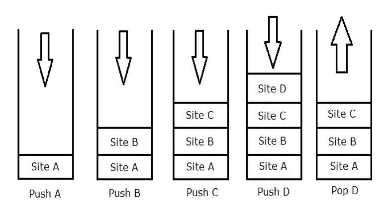 Data Structures in PHP: Implementing Stacks, Queues, Linked Lists, and SPL Classes Data Structures in PHP: Implementing Stacks, Queues, Linked Lists, and SPL Classes