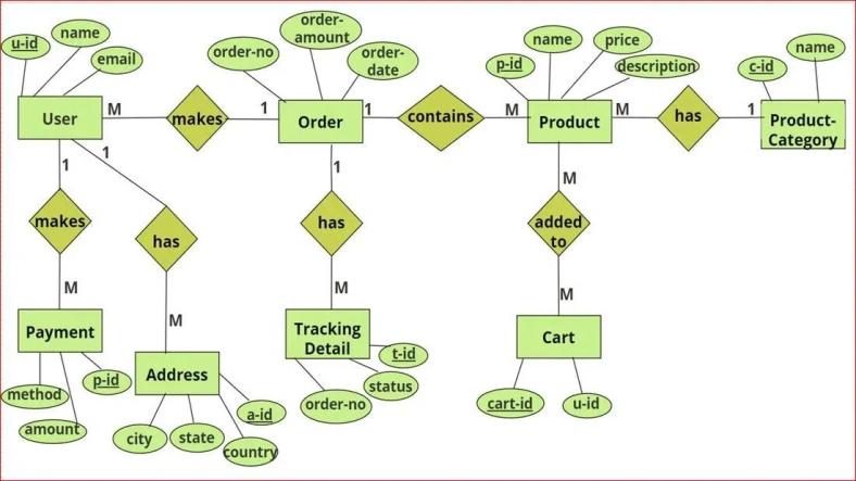 Designing Efficient Schemas for Web Applications Designing Efficient Schemas for Web Applications
