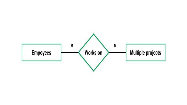 Implementing One-to-Many and Many-to-Many Relationships Implementing One-to-Many and Many-to-Many Relationships