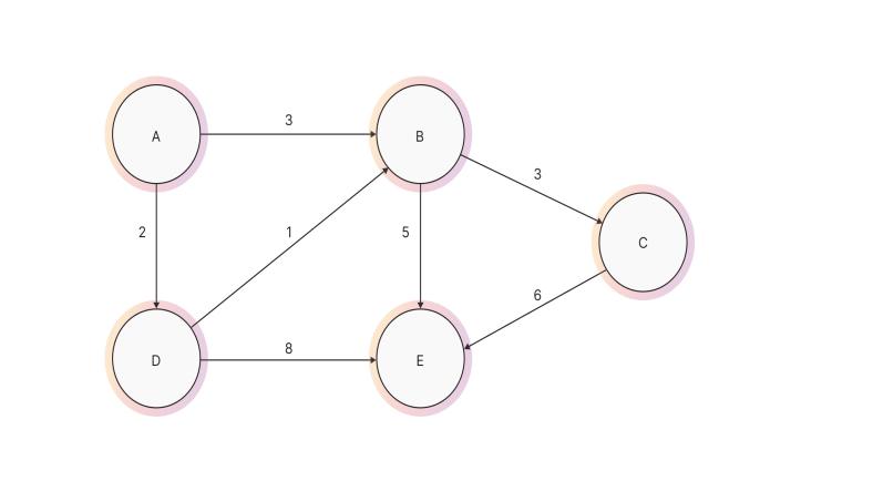 Mastering Graph Algorithms in PHP: Implementing Traversals and Shortest Path Algorithms Mastering Graph Algorithms in PHP: Implementing Traversals and Shortest Path Algorithms