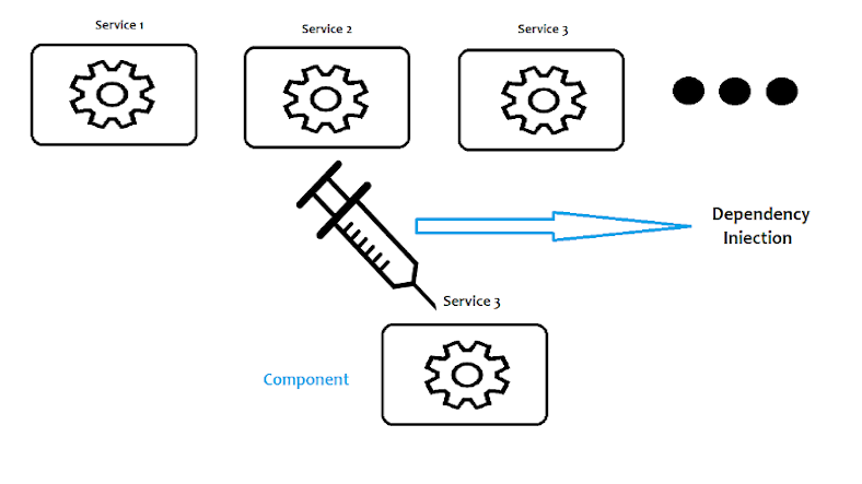In layman's terms, Services & Dependency Injection in Drupal In layman's terms, Services & Dependency Injection in Drupal