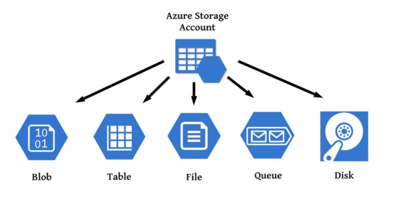 Understanding Azure Storage Accounts: Key Concepts and Best Practices Understanding Azure Storage Accounts: Key Concepts and Best Practices