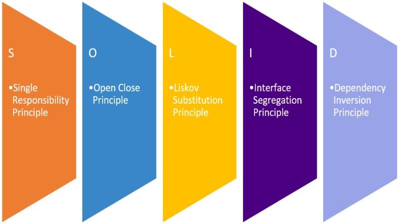 Understanding the SOLID Principles in PHP Understanding the SOLID Principles in PHP