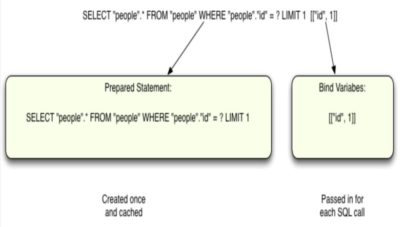 Writing Secure SQL Queries Using Prepared Statements Writing Secure SQL Queries Using Prepared Statements